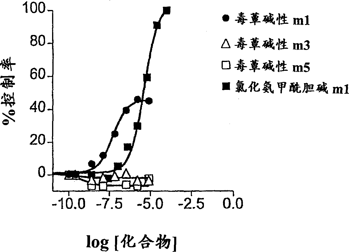 Compound with activity on muscarinic receptors