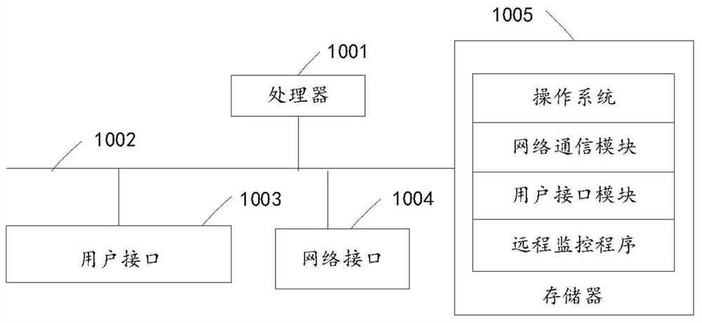 Remote monitoring method, device, system and storage medium for vehicle video