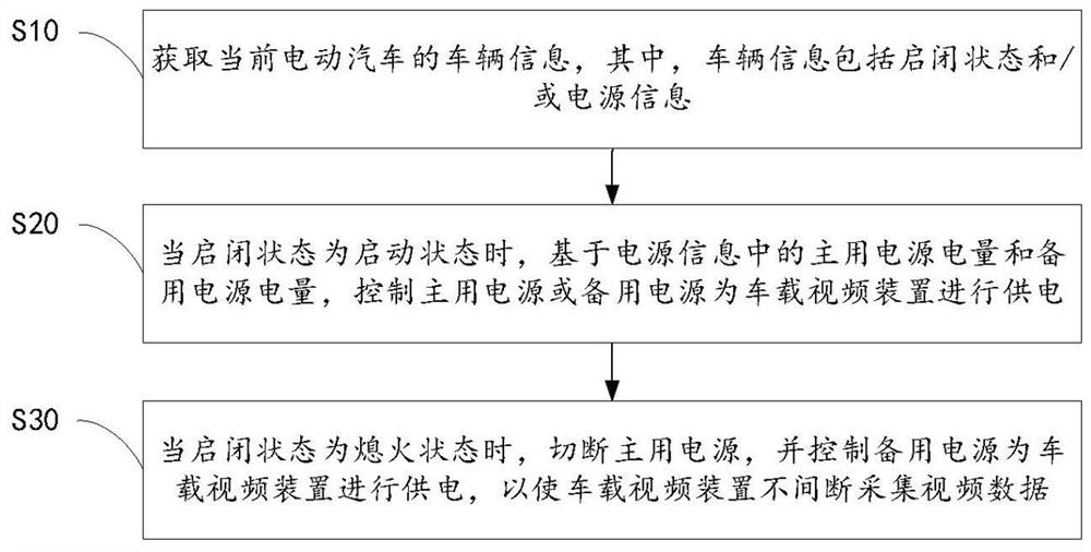 Remote monitoring method, device, system and storage medium for vehicle video