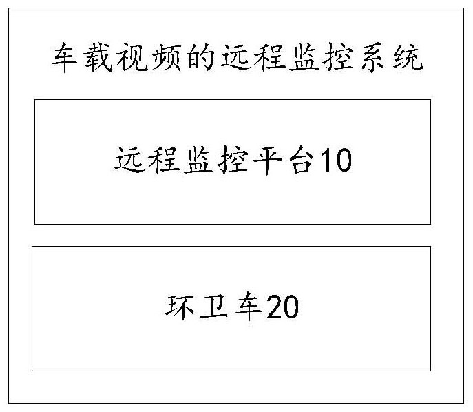 Remote monitoring method, device, system and storage medium for vehicle video