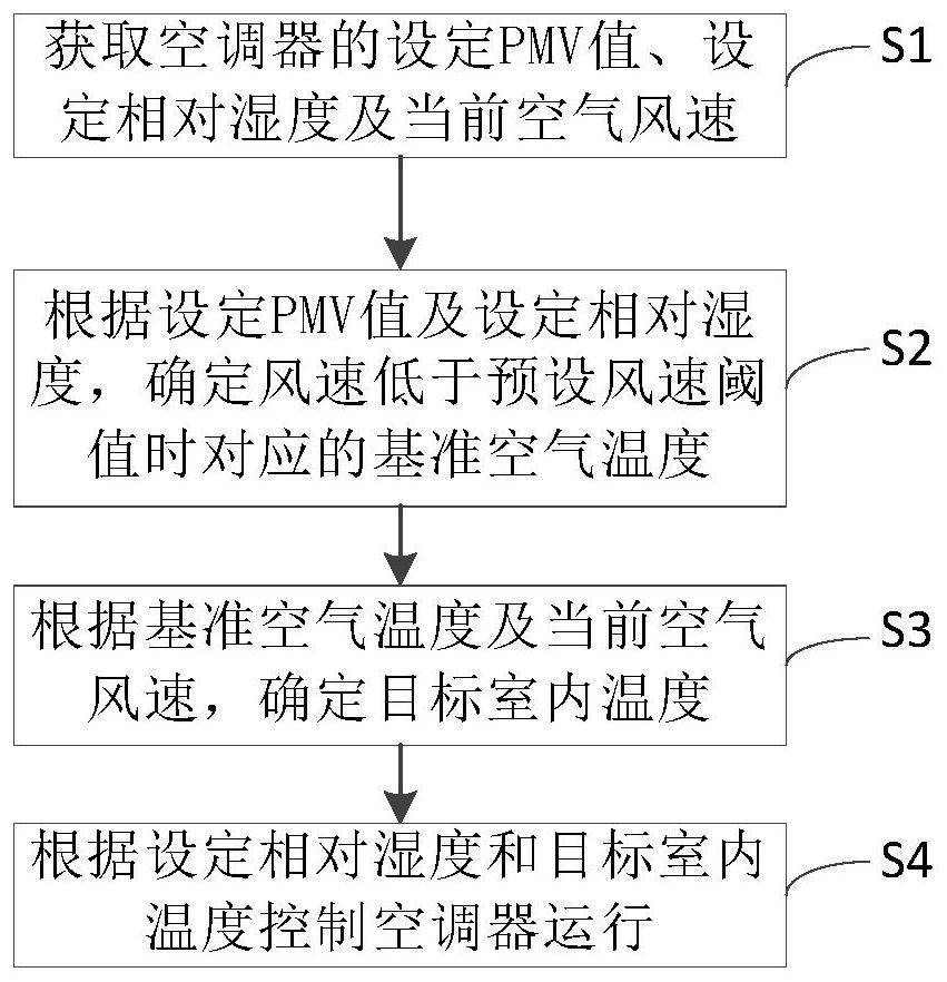 Air conditioner control method and device, air conditioner and computer readable storage medium