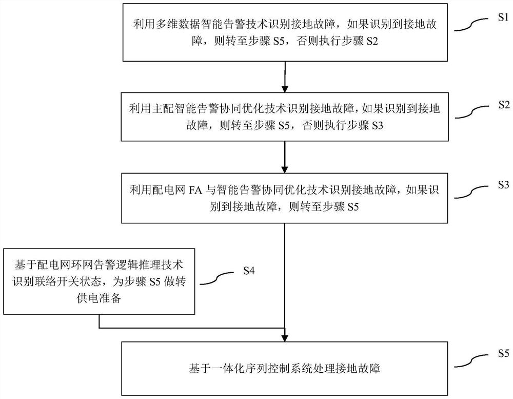 Bus grounding fault processing method based on main and distribution integrated big data analysis