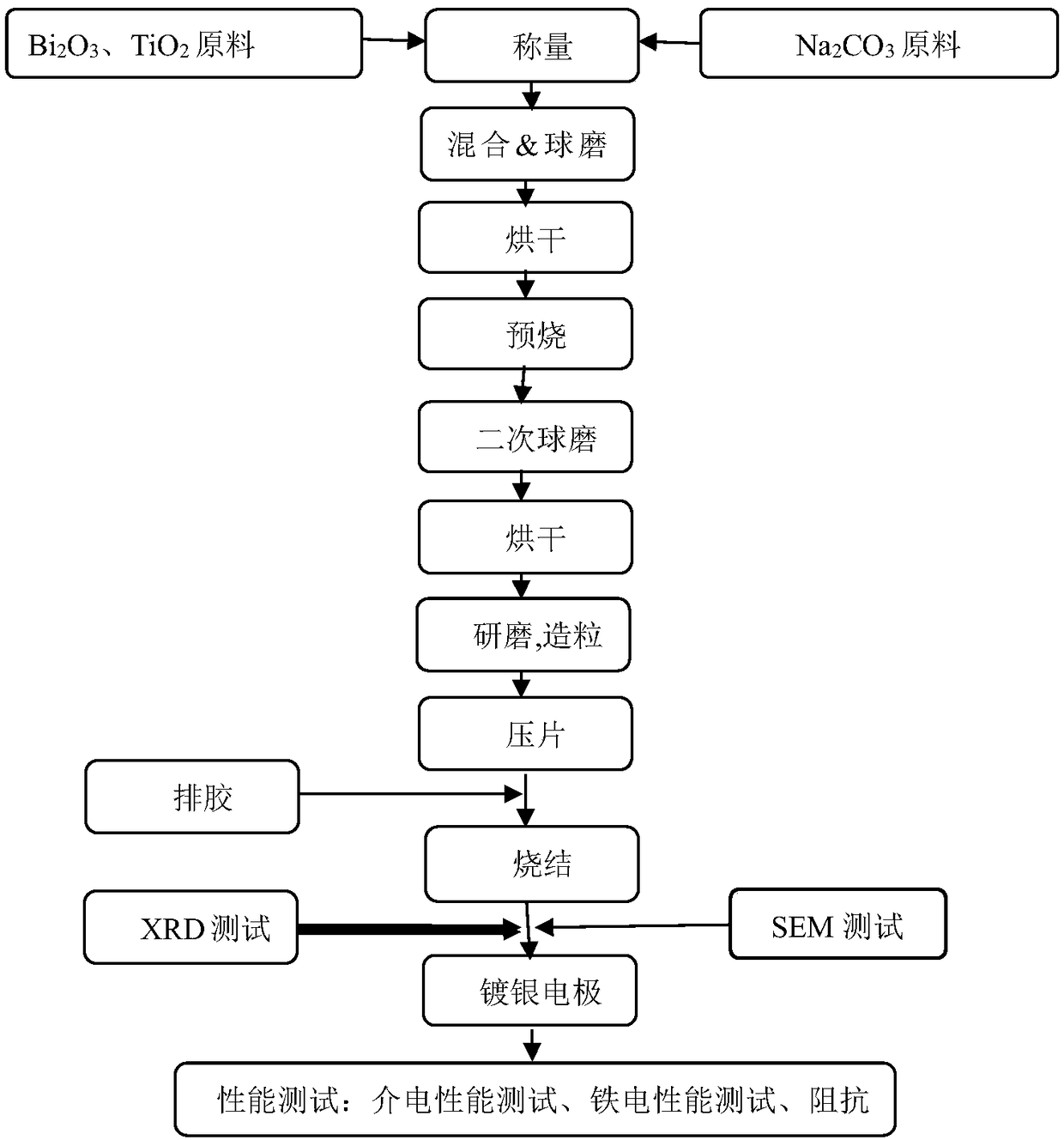 Lead-free electronic ceramic material with low dielectric loss in wide working temperature area and preparation method thereof