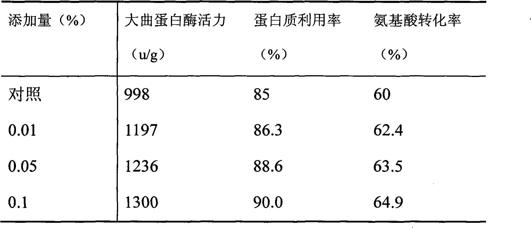 Method for improving prolease activity of sauce daqu