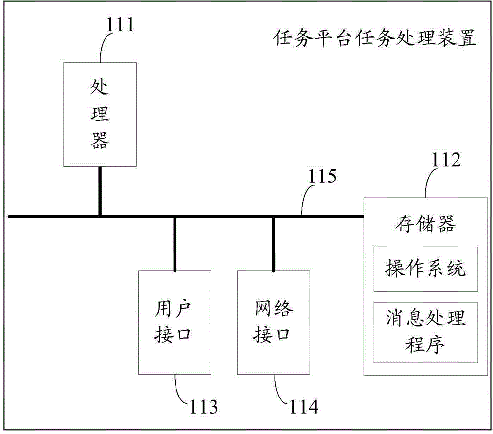 Task processing method and device for task platform