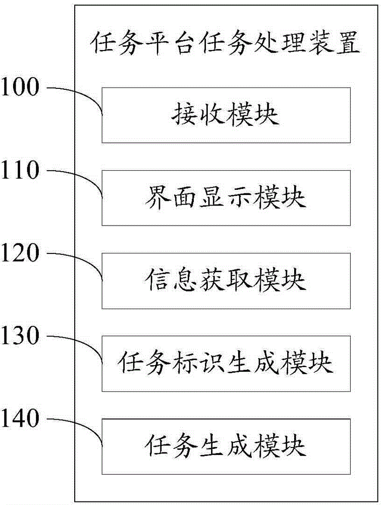 Task processing method and device for task platform