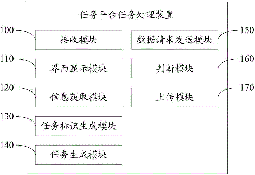 Task processing method and device for task platform