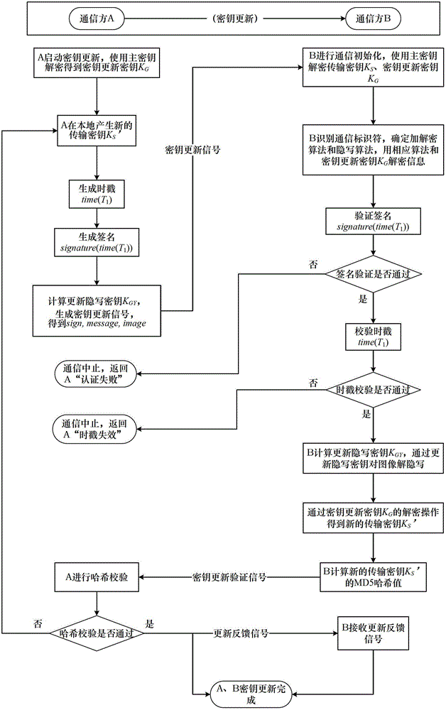 Steganography-based key transmission and key updating method