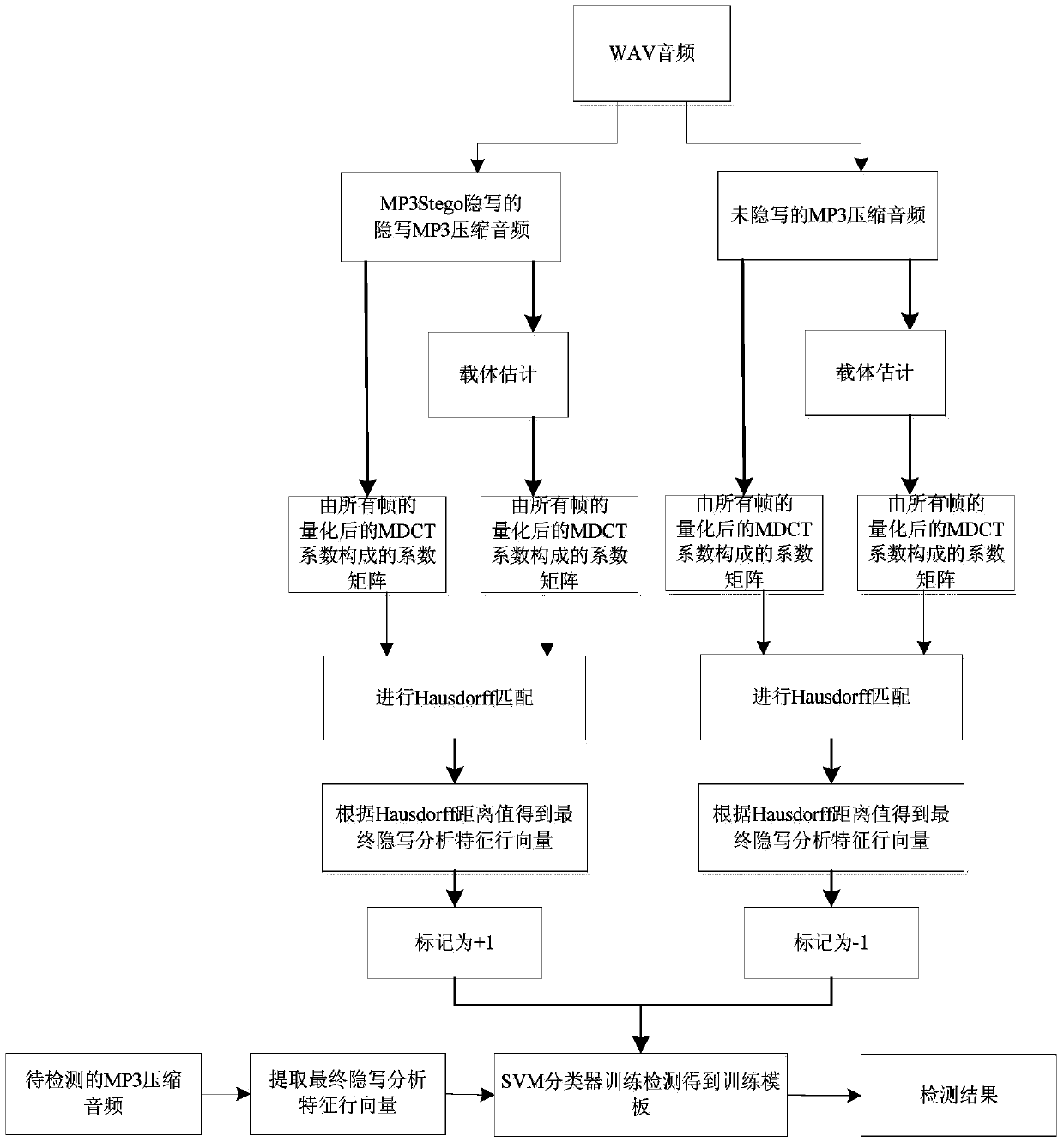 Steganography detection method for audio subjected to MP3Stego steganography