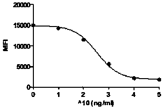 Multifunctional fusion protein for CD19&lt;+&gt; tumors and application of protein