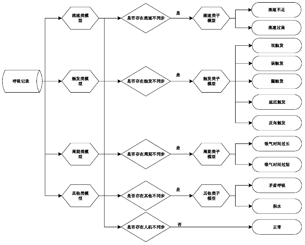 Human-machine asynchronous mechanical ventilation detection method based on circulating neural network