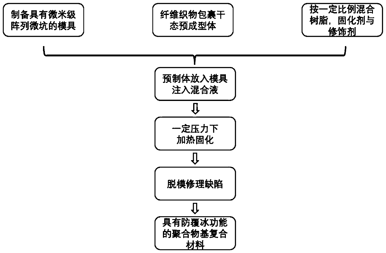 A polymer material with anti-icing function and its integrated molding method