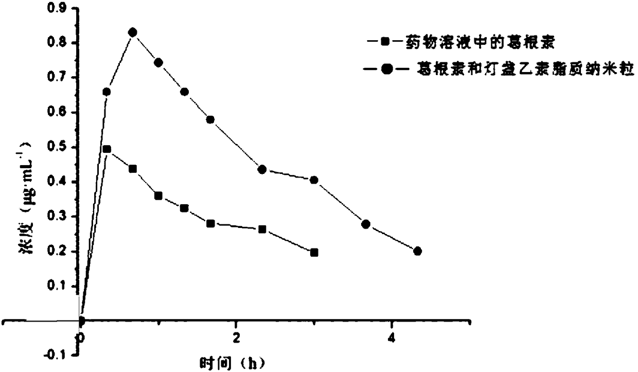 Puerarin and scutellarin lipid nanoparticle ophthalmic preparation and preparation method thereof