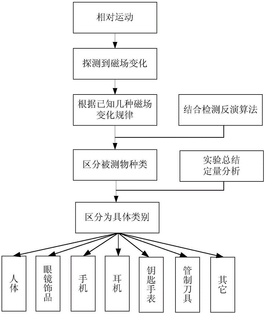 Weak magnetic detection method