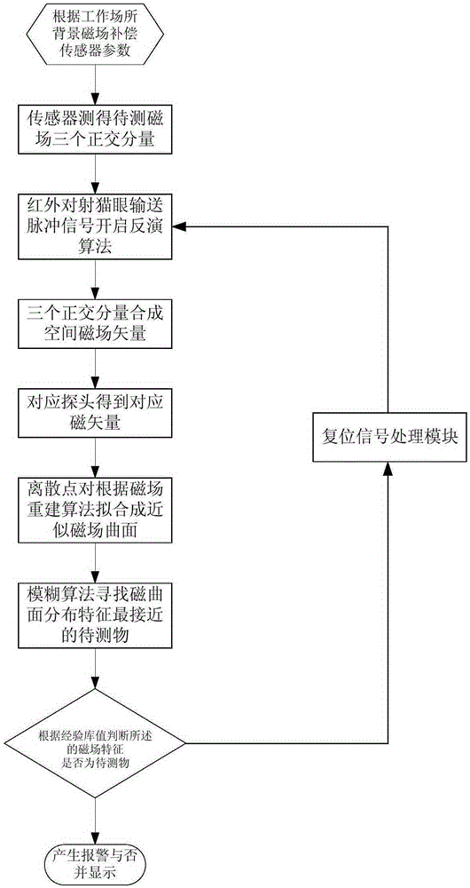 Weak magnetic detection method