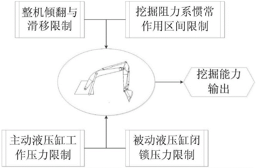 Backacting shovel hydraulic excavator performance integration characterization method