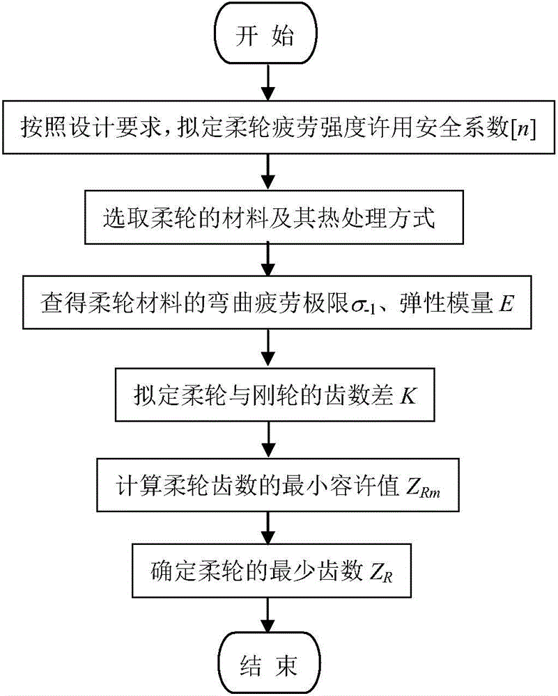 Computing method for flexible gear minimum teeth number of wave generator external harmonic gear mechanism