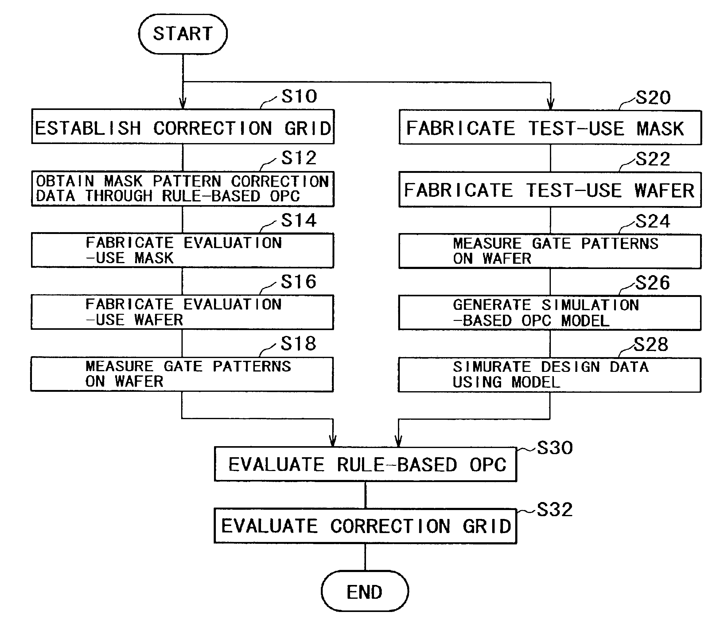 Rule based OPC evaluating method and simulation-based OPC model evaluating method