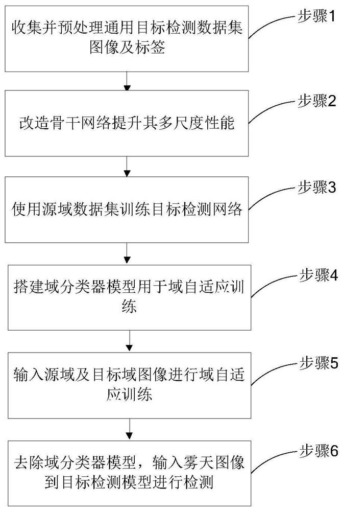 Domain-adaptive foggy day image target detection method and device