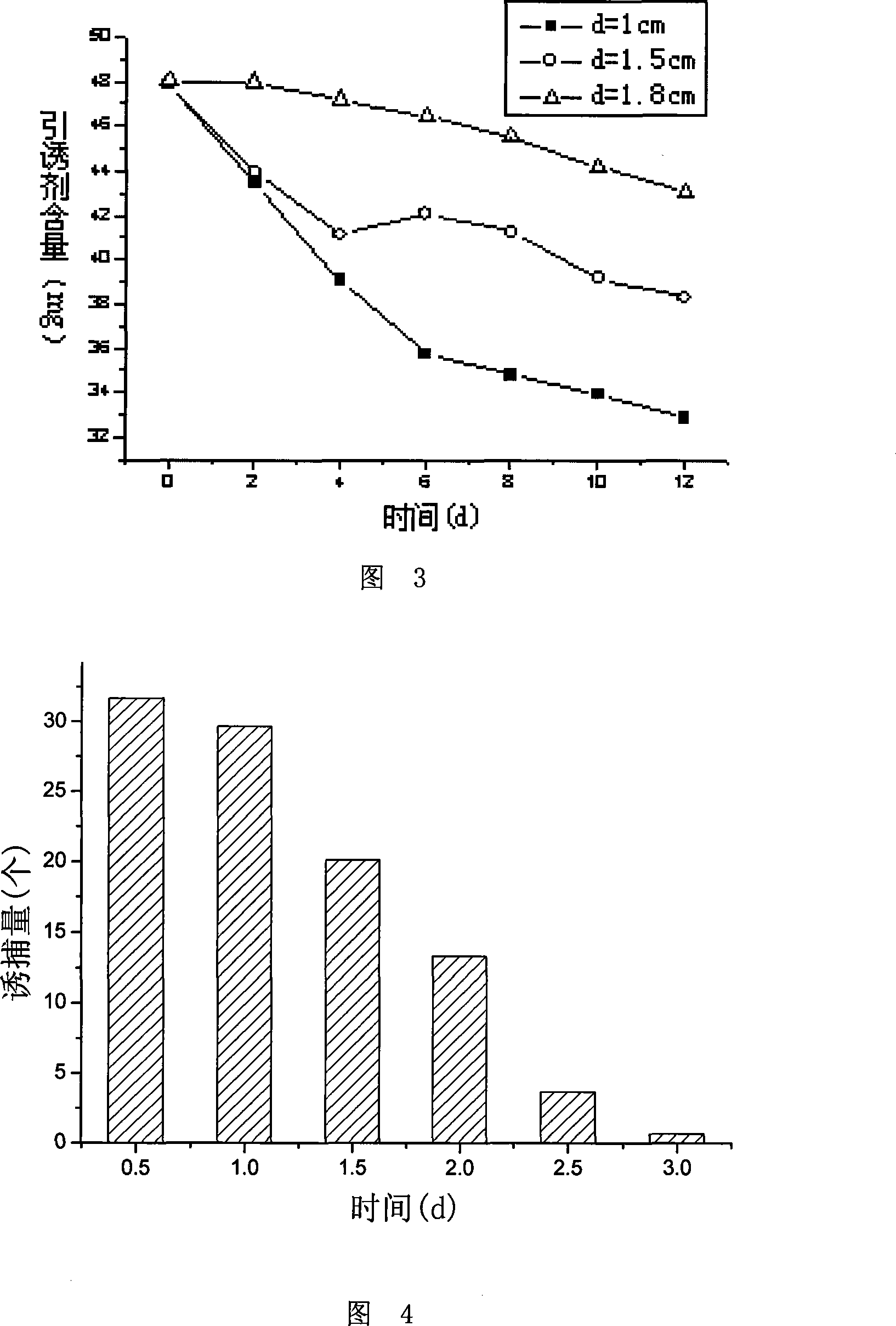 A method for preparing stephanoporate starch bark beetle attractant slow release ball granule preparion