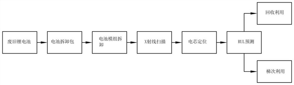 Remaining life prediction method of lithium battery echelon utilization based on convolutional neural network