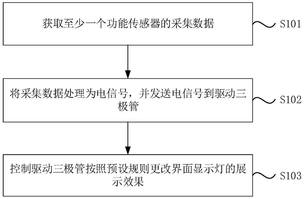 Interface display control method and device, electronic equipment and storage medium