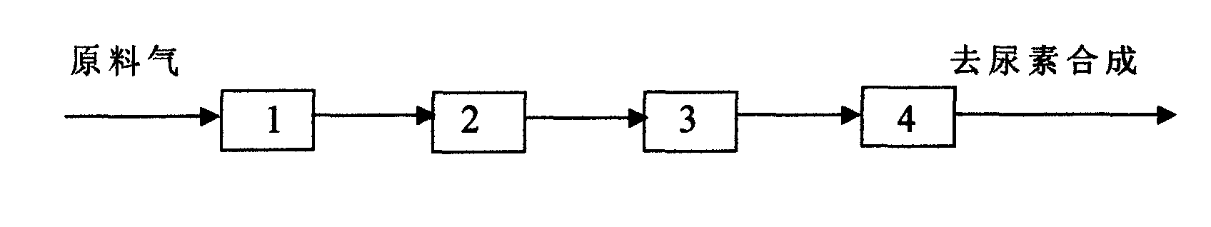 Dehydrogenation method of CO2 raw material gas for synthesizing urea