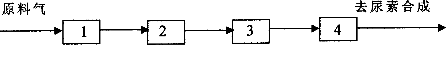 Dehydrogenation method of CO2 raw material gas for synthesizing urea