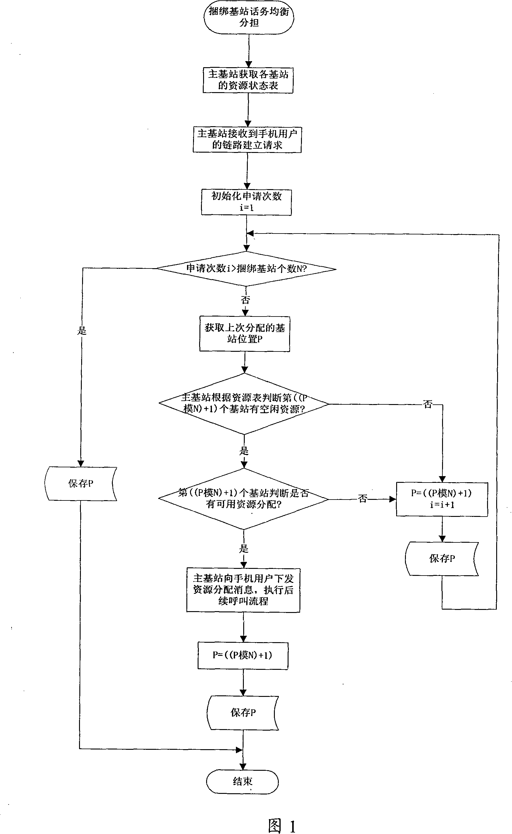 Resource managing method of binding base station in wireless communication system