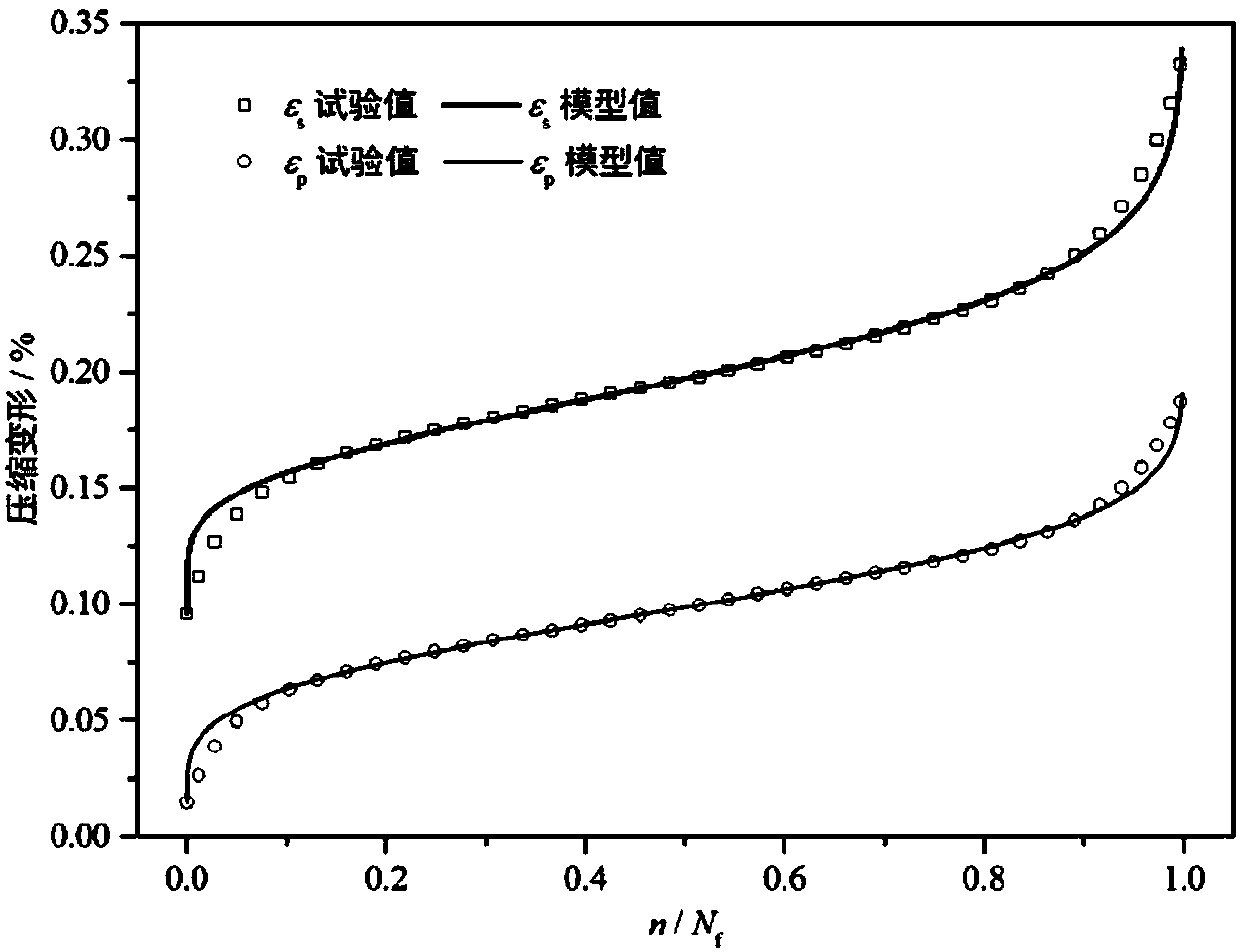 A fatigue deformation evolution model of concrete based on exponential Weibull equation