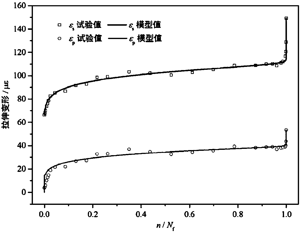 A fatigue deformation evolution model of concrete based on exponential Weibull equation