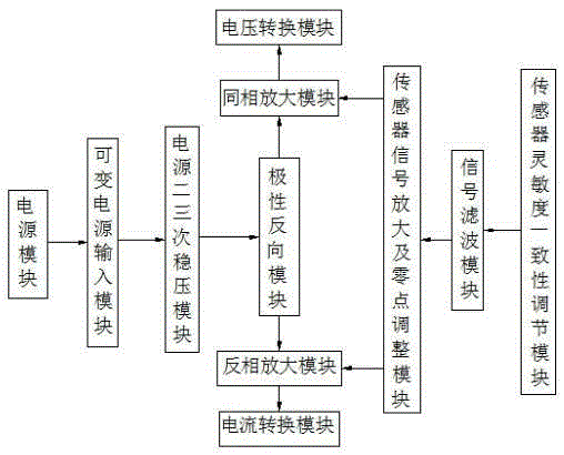 Multi-channel anti-interference transmitter