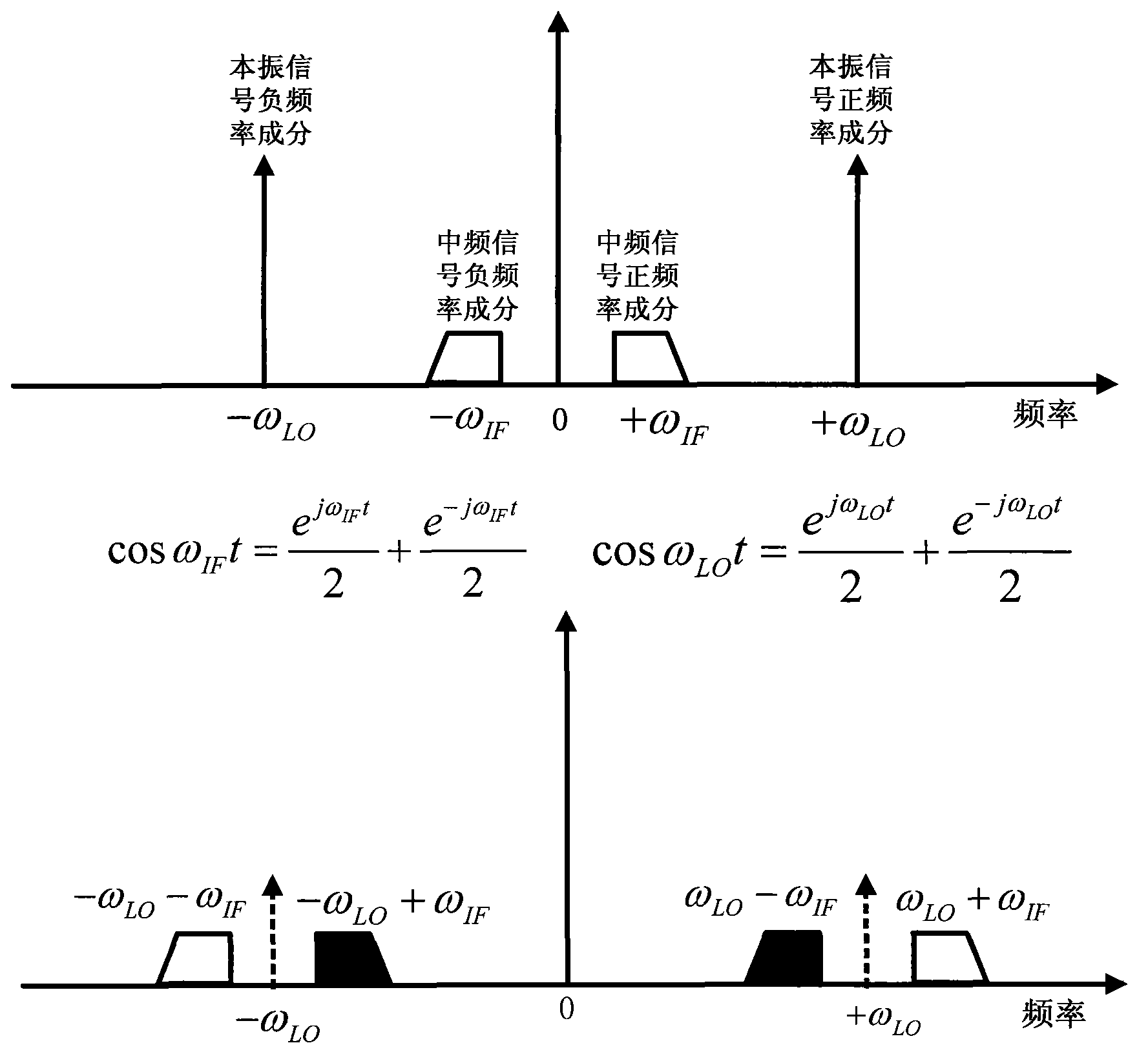 Low power consumption and high linearity gain controllable active orthogonal frequency mixer