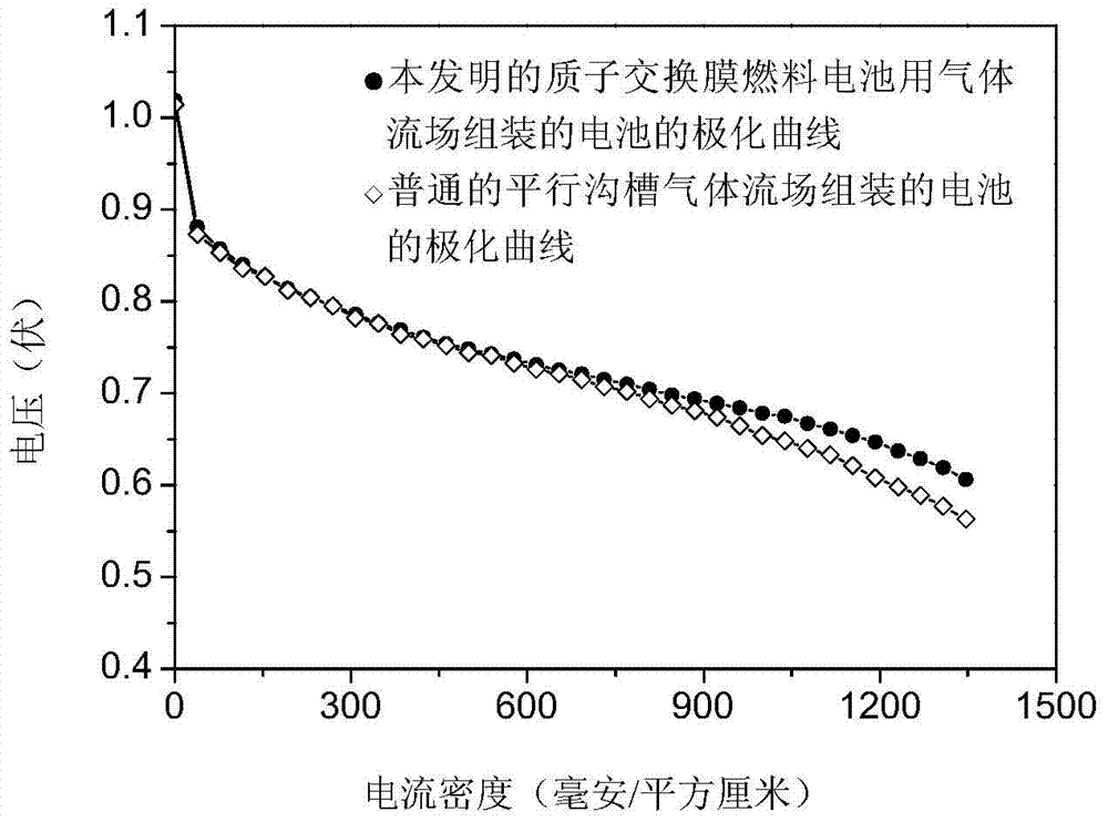 A gas flow field for a proton exchange membrane fuel cell