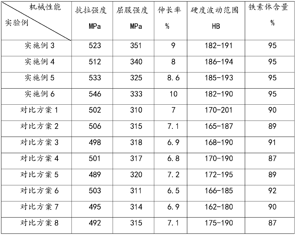 Ferrite spheroidal graphite cast iron profile and preparation method thereof