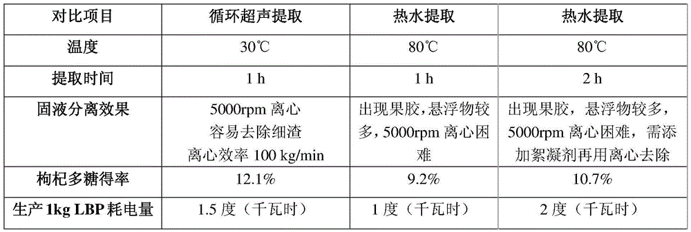 A kind of preparation method of wolfberry polysaccharide