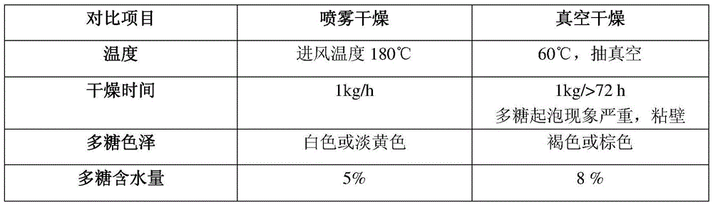 A kind of preparation method of wolfberry polysaccharide