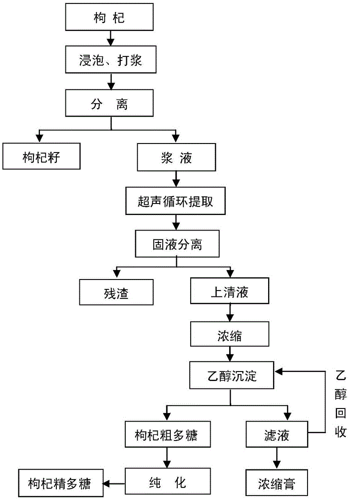 A kind of preparation method of wolfberry polysaccharide