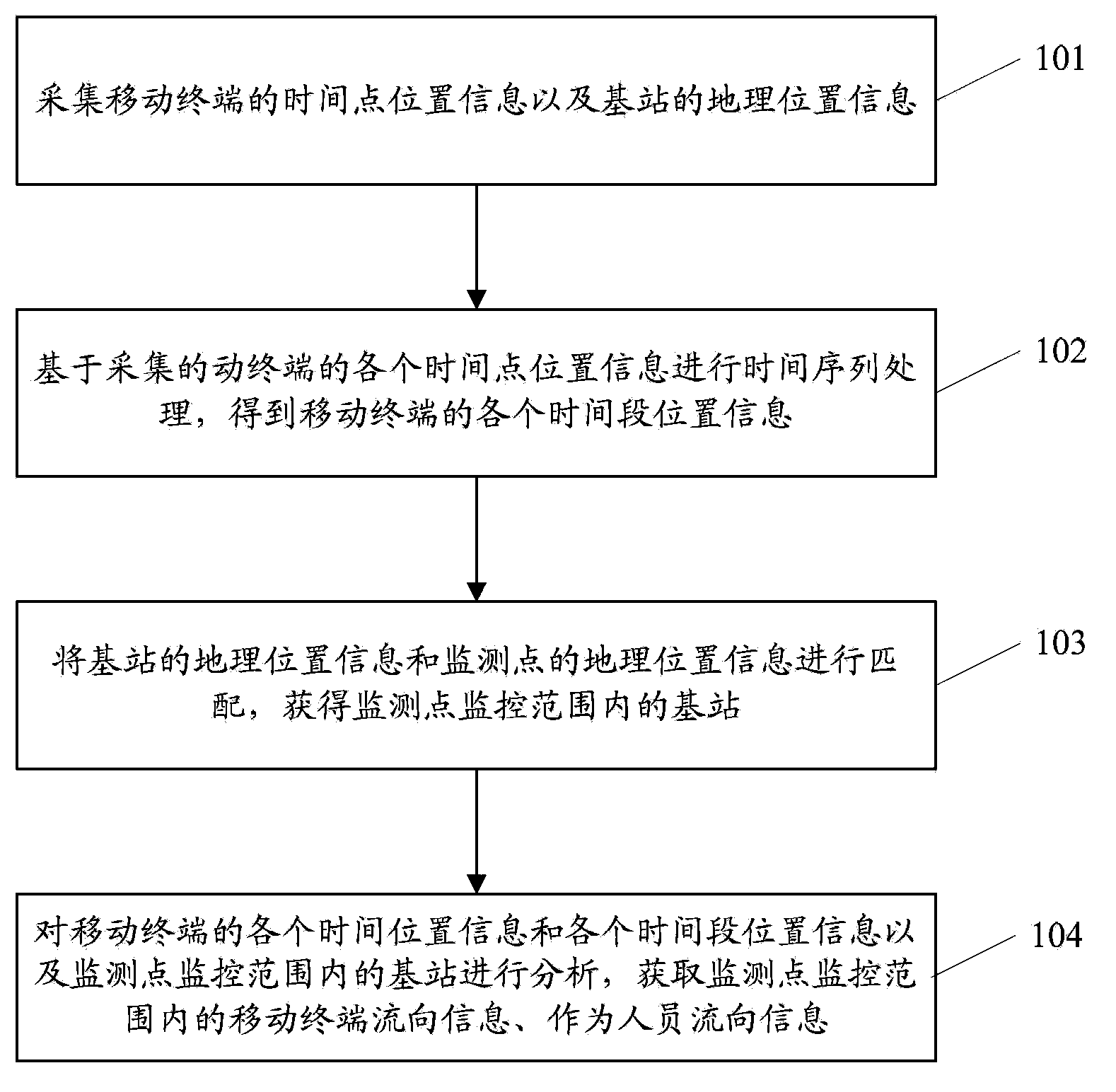 Personnel flow monitoring method and apparatus based on mobile network