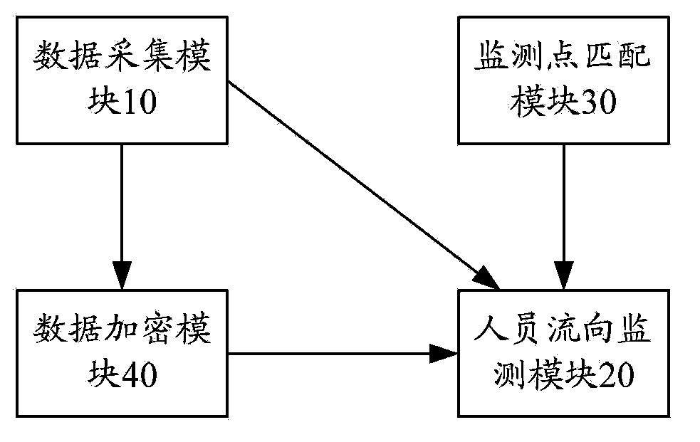 Personnel flow monitoring method and apparatus based on mobile network