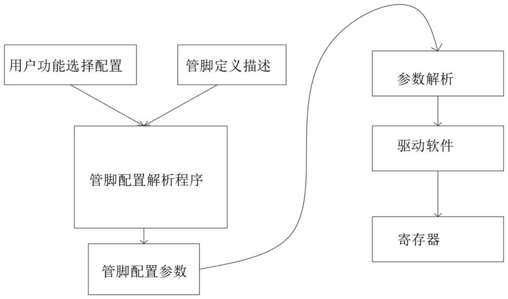 Implementation method for optimizing chip GPIO drive software