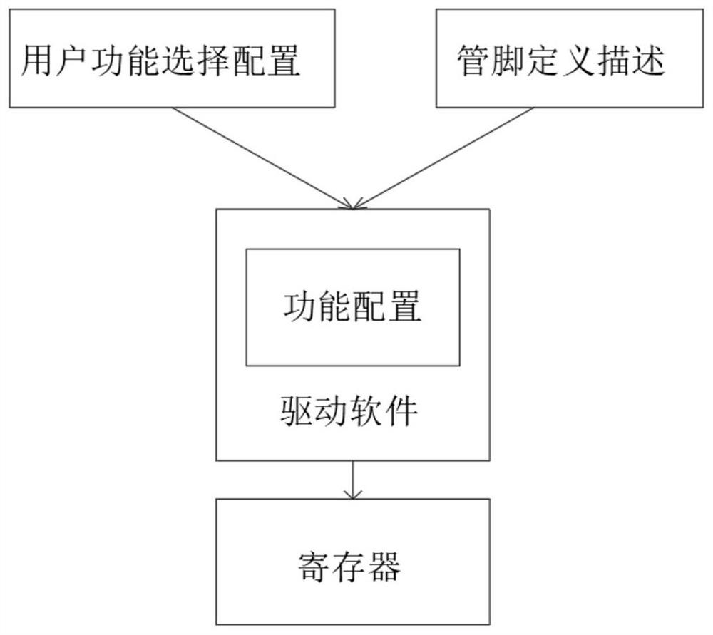 Implementation method for optimizing chip GPIO drive software