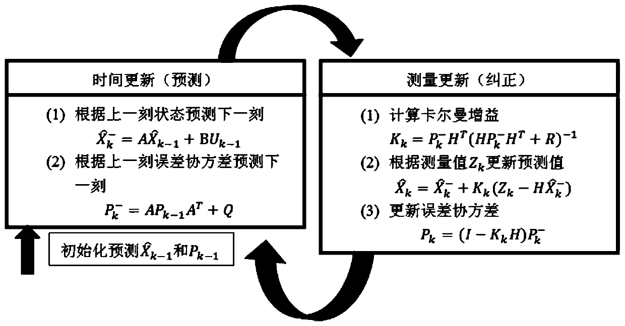 Kalman filtering-based double-cylinder hydraulic gate oil cylinder stroke error compensation method