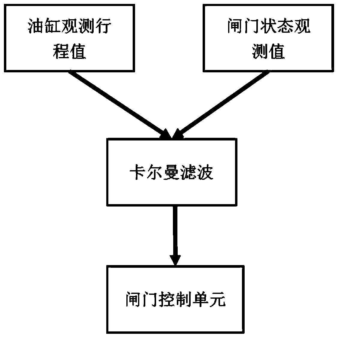 Kalman filtering-based double-cylinder hydraulic gate oil cylinder stroke error compensation method