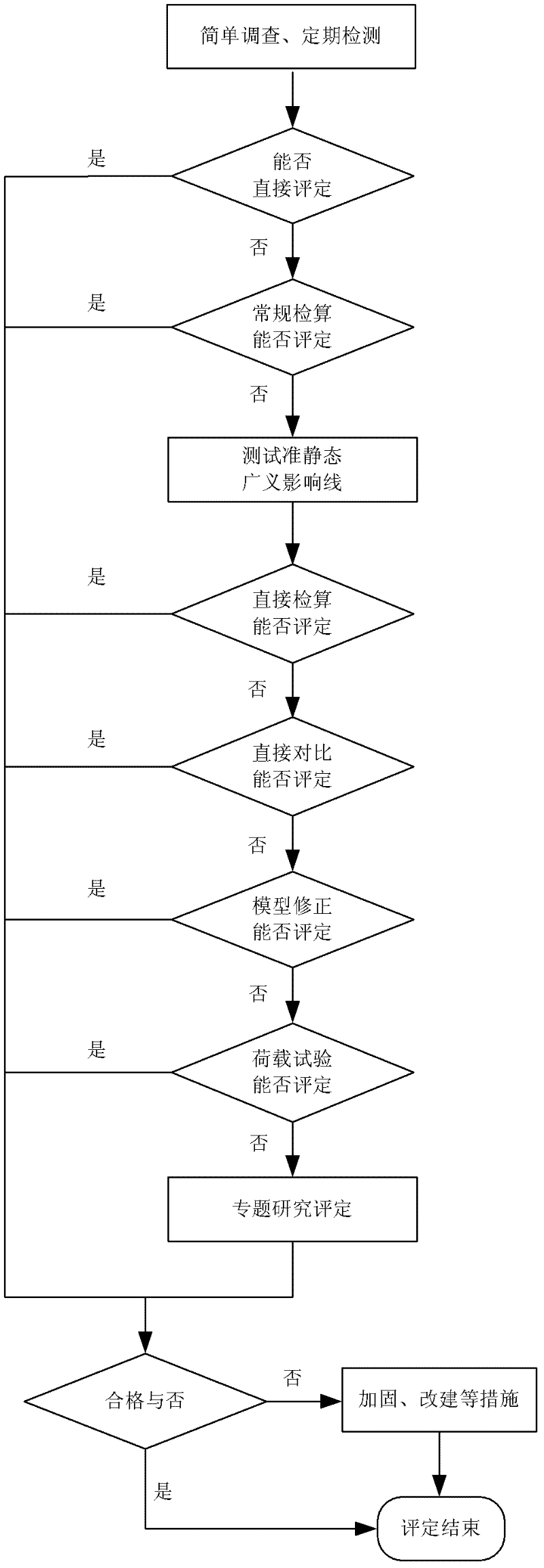 Bridge bearing capacity evaluation method based on field tested influence line