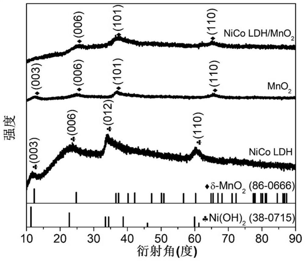 Hollow LDH/MnO2 nanocage composite material as well as preparation method and application thereof