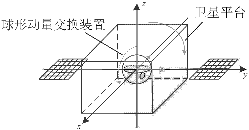 Satellite attitude control method based on three-freedom-degree momentum exchange of spherical motor