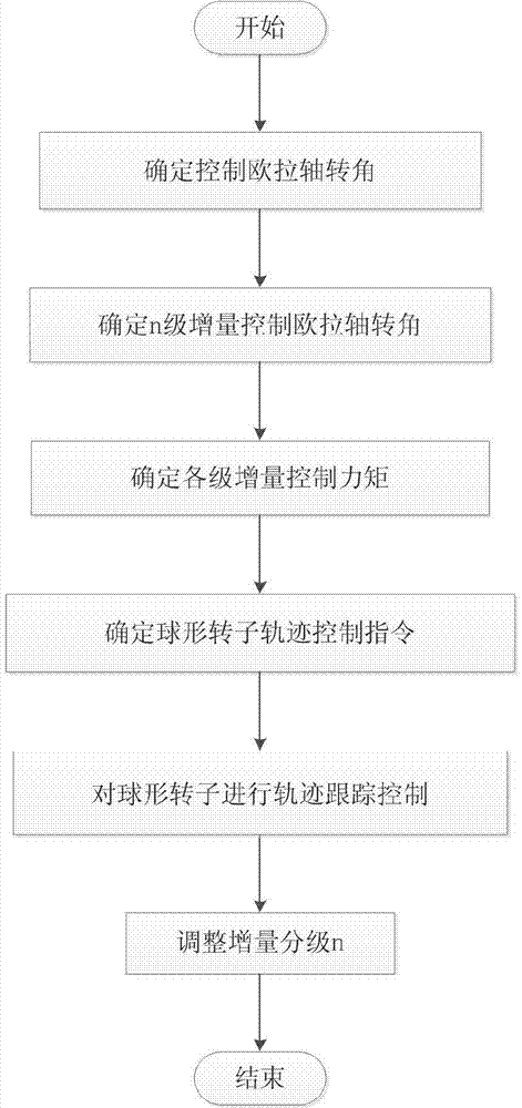 Satellite attitude control method based on three-freedom-degree momentum exchange of spherical motor