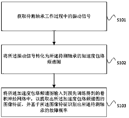 Bearing fault identification method and device, computer equipment and storage medium