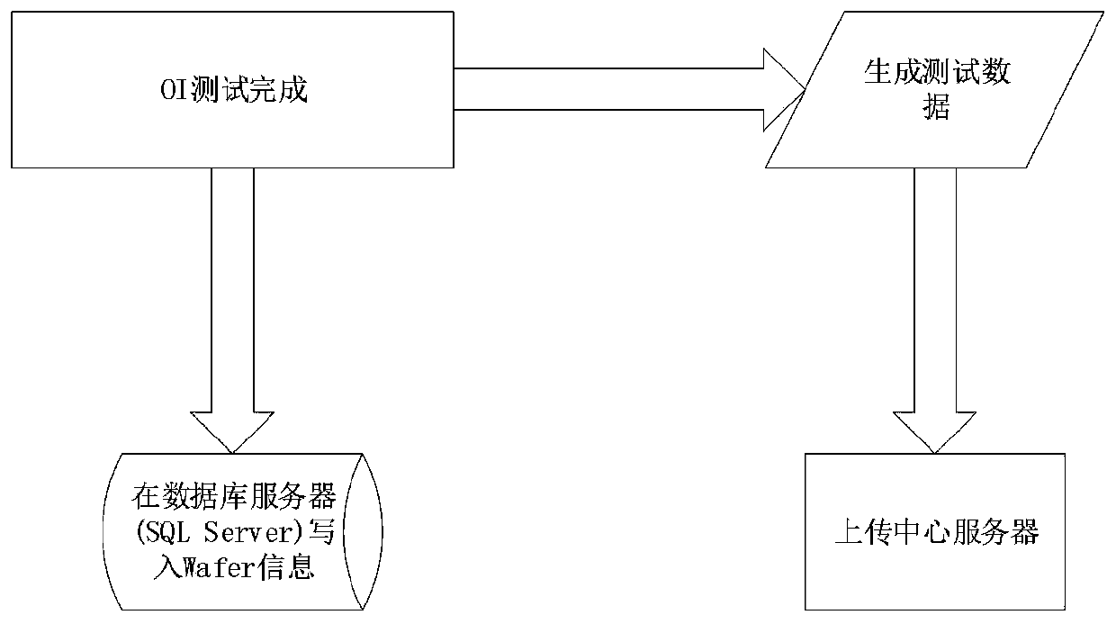 An integrated circuit test informatization management system based on the industrial Internet